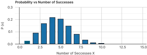 Binomial Ditribution Graph